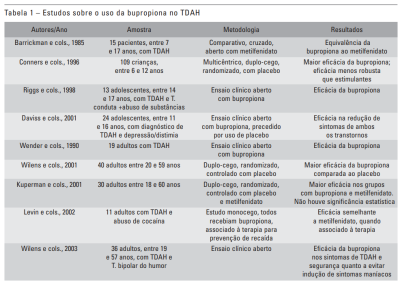 TDAH e Bupropiona: Uma Alternativa Eficaz no Tratamento? Descobrindo o Que a Ciência Revela 4 Um infográfico ou diagrama que compare a eficácia da bupropiona com a de outros tratamentos para o TDAH, como o placebo e o metilfenidato, destacando os pontos fortes e fracos de cada abordagem. A imagem deve transmitir a ideia de que a bupropiona é uma alternativa promissora, mas não é a única solução.