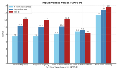 TDAH e a Impulsividade: Explorando a Relação Entre Tomada de Decisão, Habilidades Motoras 2 Um gráfico de barras que mostre os níveis de impulsividade em diferentes dimensões entre pessoas com e sem TDAH, evidenciando diferenças significativas entre os grupos, com base nas características mencionadas no parágrafo acima.