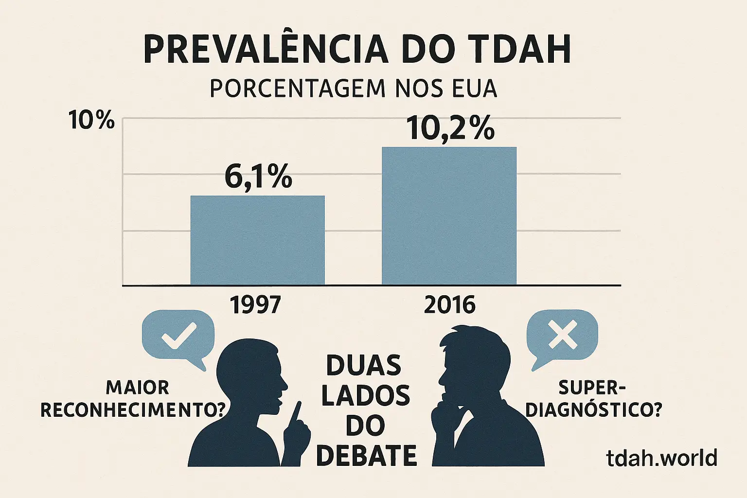 Tendências Diagnósticas do TDAH: Maior Reconhecimento ou Superdiagnóstico? 1 Gráfico horizontal em português mostrando o aumento da prevalência do TDAH nos EUA: de 6,1% em 1997 para 10,2% em 2016. Abaixo do gráfico, duas silhuetas humanas simbolizam lados opostos do debate — uma defende que o aumento representa maior reconhecimento, e a outra questiona se há superdiagnóstico. No canto inferior direito, lê-se: “tdah.world”.